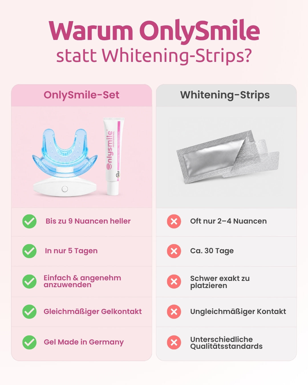 Comparação entre o kit de branqueamento dentário OnlySmile e os Whitening-Strips, com vantagens do sistema LED em gel